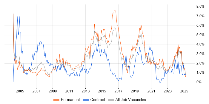 Job vacancy trend for Service Delivery in Leicester