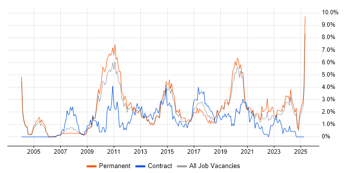 Job vacancy trend for Service Management in Leicester