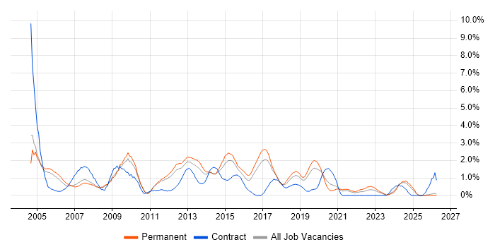 Service Manager job vacancy trend in Leicester