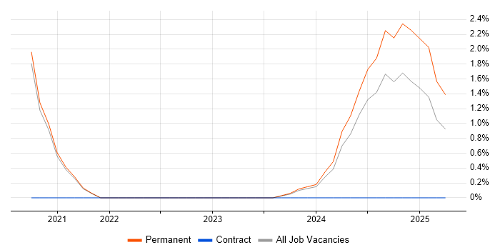 Job vacancy trend for ServiceNow Developer in Leicester