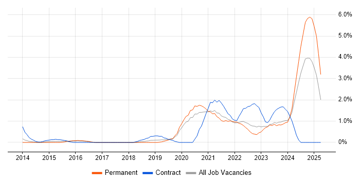 Job vacancy trend for ServiceNow in Leicester Job vacancy trend for ServiceNow in Leicester
