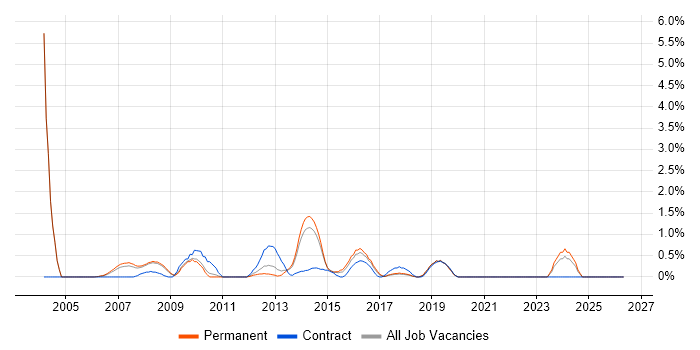SharePoint Developer job vacancy trend in Leicester