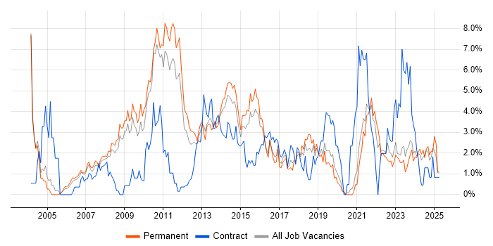 Job vacancy trend for SharePoint in Leicester