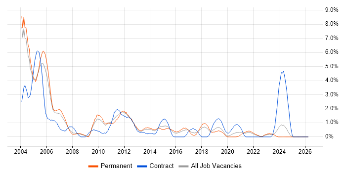 Shell Script job vacancy trend in Leicester