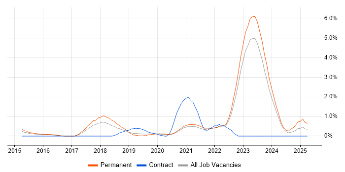 Job vacancy trend for SIEM in Leicester