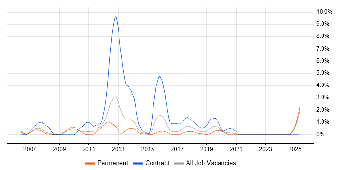 Job vacancy trend for Siemens in Leicester Job vacancy trend for Siemens in Leicester