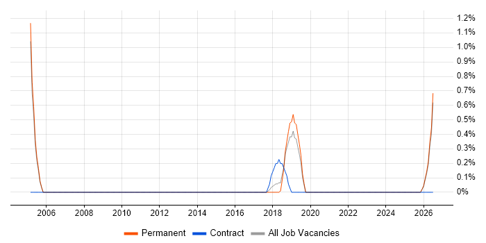 Site Engineer job vacancy trend in Leicester