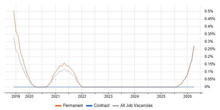 Site Reliability Engineering job vacancy trend in Leicester