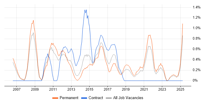 Job vacancy trend for Six Sigma in Leicester