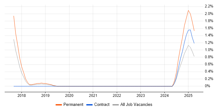 Job vacancy trend for SnapLogic in Leicester