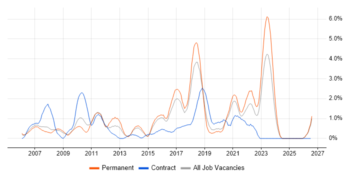 SOA job vacancy trend in Leicester