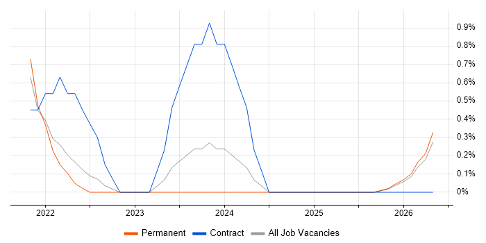 SOAR job vacancy trend in Leicester