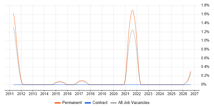 Social Media Marketing job vacancy trend in Leicester