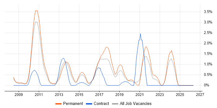 Social Media job vacancy trend in Leicester