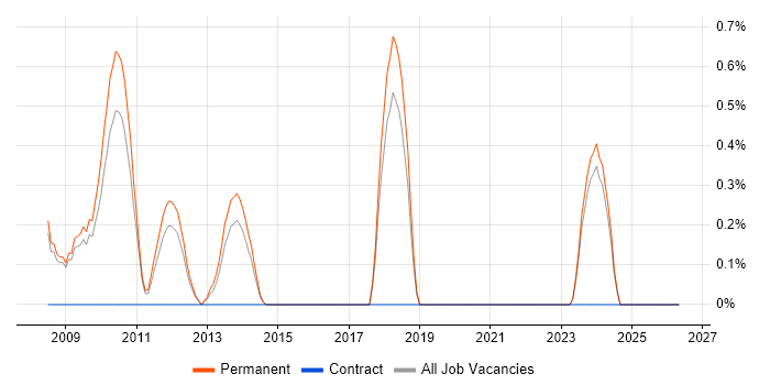 Social Network job vacancy trend in Leicester