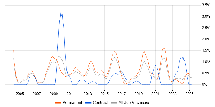 Job vacancy trend for Software Analyst in Leicester