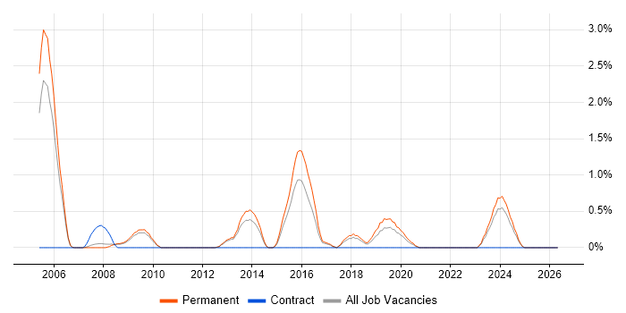 Software Architect job vacancy trend in Leicester