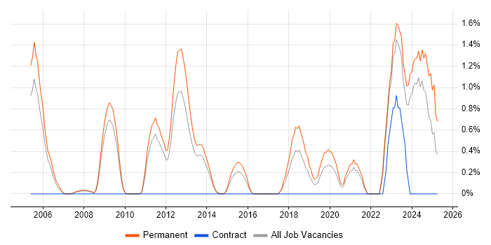 Job vacancy trend for Software Architecture in Leicester