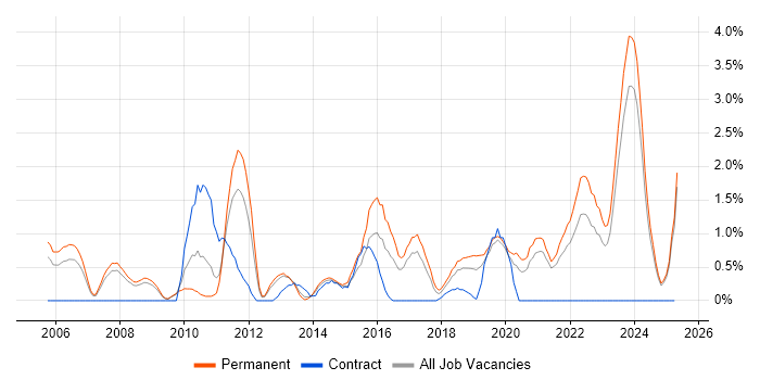 Job vacancy trend for Software Delivery in Leicester