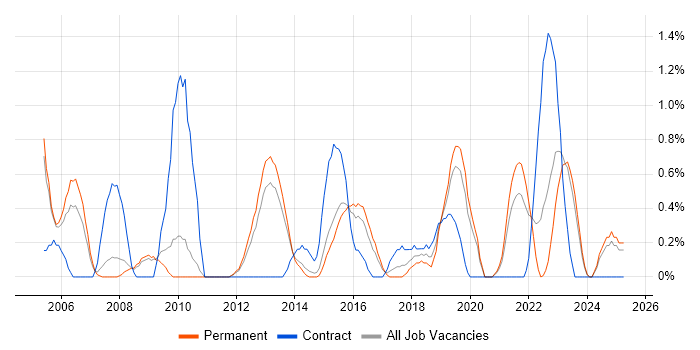 Job vacancy trend for Software Deployment in Leicester Job vacancy trend for Software Deployment in Leicester