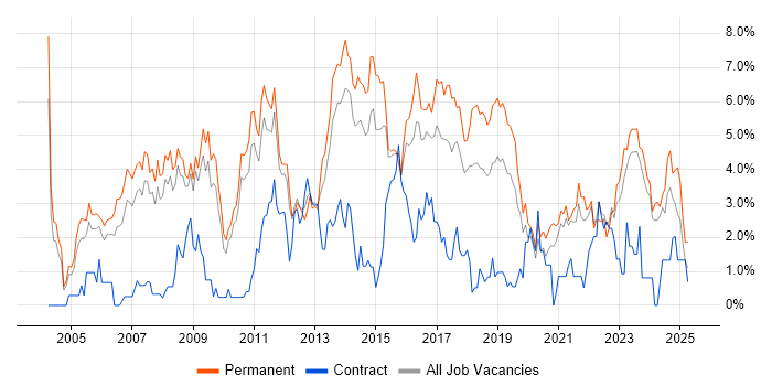 Job vacancy trend for Software Developer in Leicester Job vacancy trend for Software Developer in Leicester