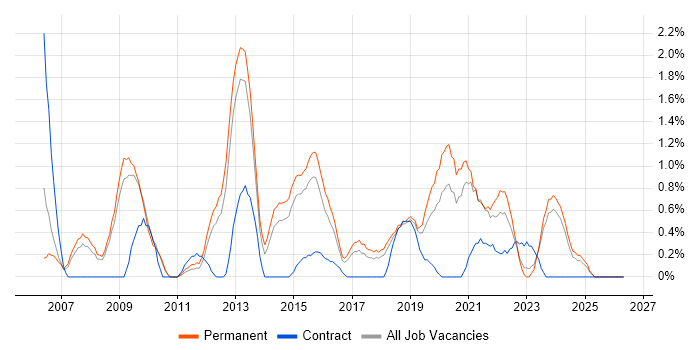 Software Development Manager job vacancy trend in Leicester
