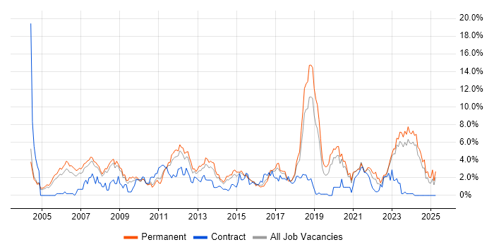 Job vacancy trend for Software Engineer in Leicester
