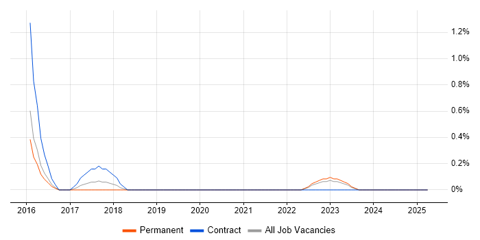 Job vacancy trend for Software Engineering Manager in Leicester