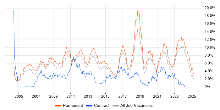 Job vacancy trend for Software Engineering in Leicester Job vacancy trend for Software Engineering in Leicester