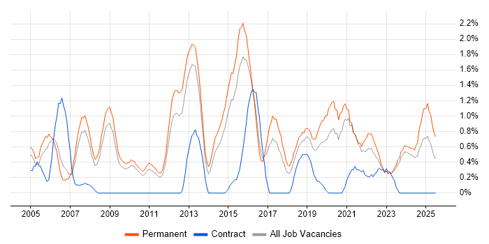 Job vacancy trend for Software Manager in Leicester