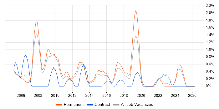 Software Project Manager job vacancy trend in Leicester