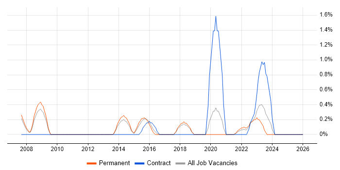 Software Quality Assurance job vacancy trend in Leicester