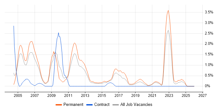 Software Tester job vacancy trend in Leicester