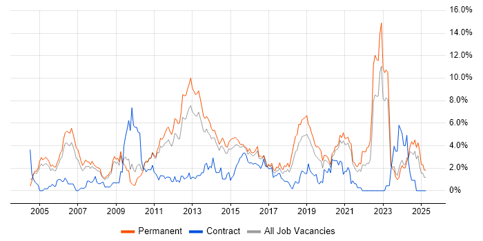 Job vacancy trend for Software Testing in Leicester Job vacancy trend for Software Testing in Leicester