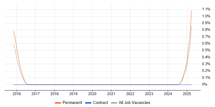 Job vacancy trend for Solace in Leicester