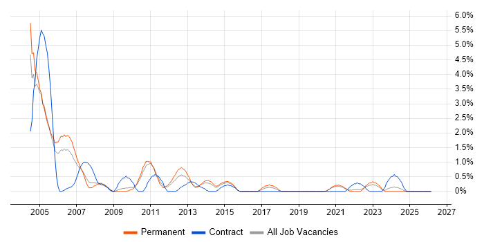 Solaris job vacancy trend in Leicester