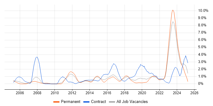 Job vacancy trend for Solutions Architect in Leicester Job vacancy trend for Solutions Architect in Leicester