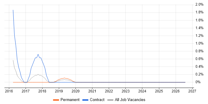 Sonata job vacancy trend in Leicester