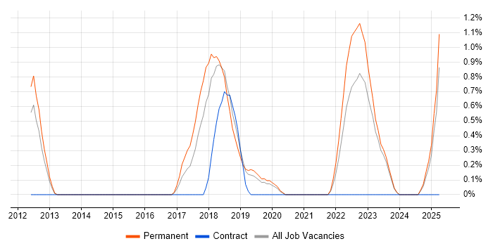Job vacancy trend for Sonatype Nexus in Leicester
