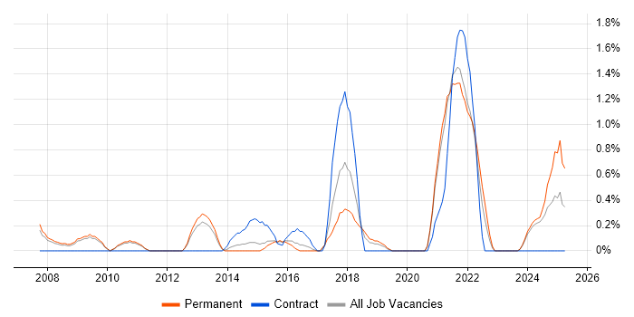 Job vacancy trend for Sophos in Leicester