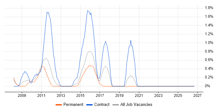 Spanish Language job vacancy trend in Leicester