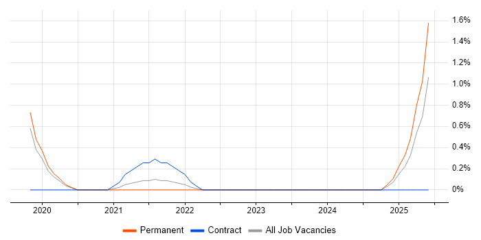 Job vacancy trend for Spark SQL in Leicester Job vacancy trend for Spark SQL in Leicester