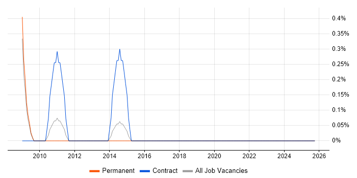 Speech Recognition job vacancy trend in Leicester
