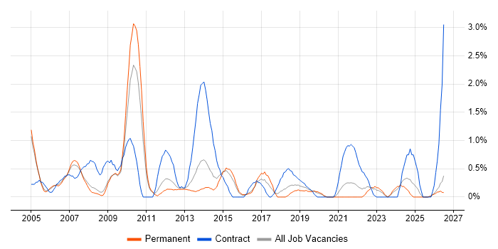 Spreadsheet job vacancy trend in Leicester