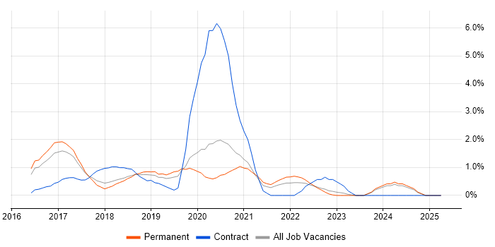 Job vacancy trend for Spring Boot in Leicester