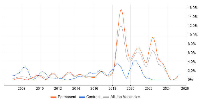 Job vacancy trend for Spring in Leicester Job vacancy trend for Spring in Leicester