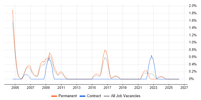 SPSS job vacancy trend in Leicester