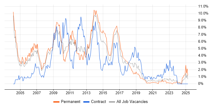 Job vacancy trend for SQL Developer in Leicester