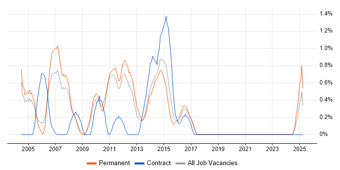 Job vacancy trend for SQL Server DBA in Leicester