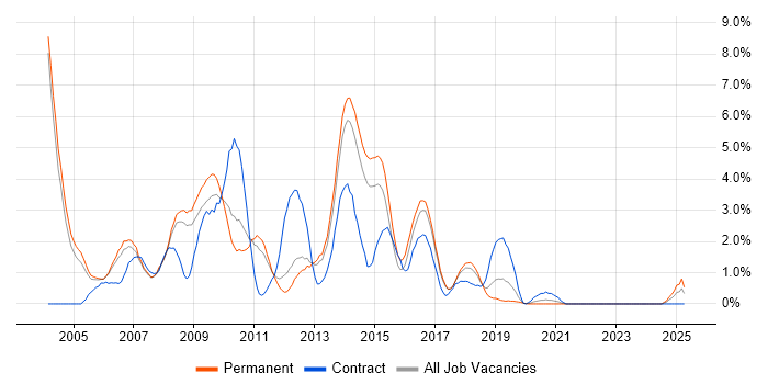 Job vacancy trend for SQL Server Developer in Leicester